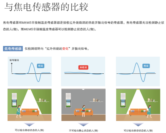 “打工是不可能打工的”智能家居傳感器您選對(duì)了嗎？