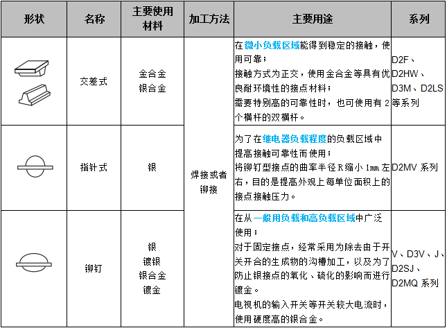 關于歐姆龍微動開關接點結(jié)構，你了解多少？